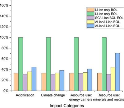 An environmental perspective on developing dual energy storage for electric vehicles—a case study exploring Al-ion vs. supercapacitors alongside Li-ion